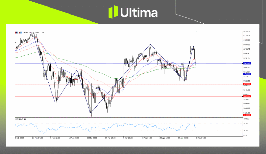 EU50, H4 Chart | Ultima Markets MT5