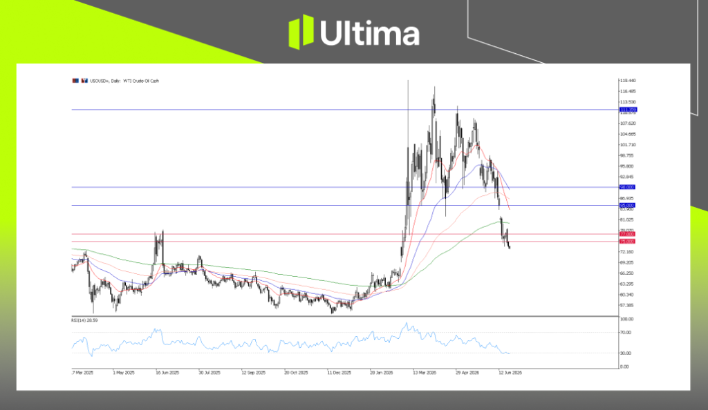 USOUSD, Daily Chart | Ultima Markets MT5