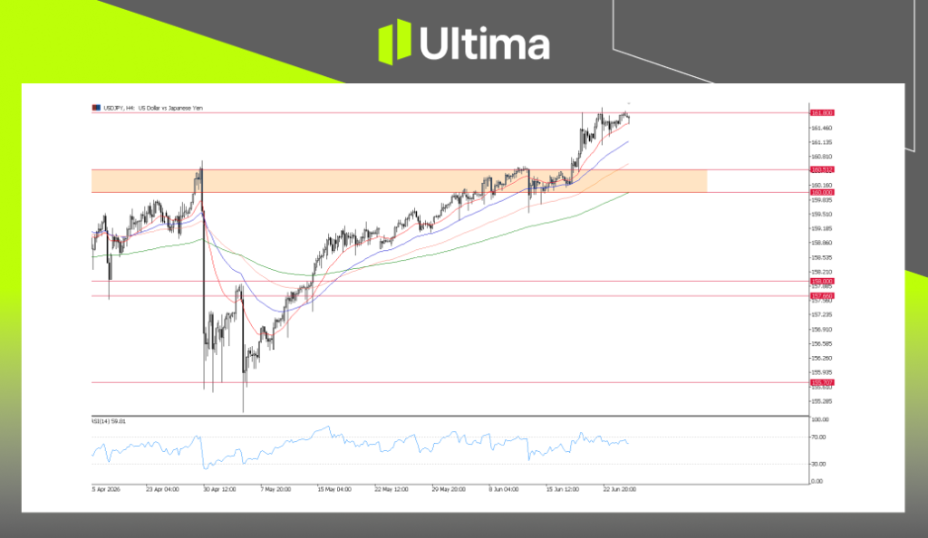 USDJPY, H4 Chart | Ultima Markets MT5